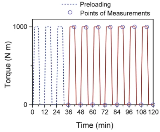 Fig.  2 Loading schedule for the measurement of  sensitivities of the 1000 N m-capacity torque  transfer standards 