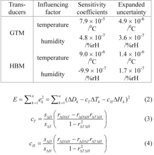 Table  1 Temperature and humidity coefficients of  sensitivity of the torque transducers 