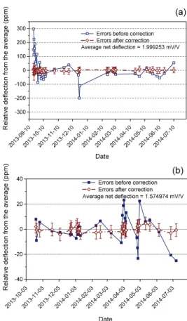 Fig. 4  Deflection variations before and after correction  for the temperature and humidity effects of the  (a) GTM torque transfer standard and (b) HBM  torque transfer standard 
