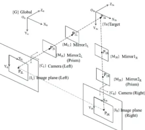 Fig. 3  Target point positions calculation by triangular- triangular-tion principle 