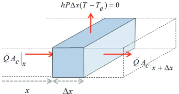 Fig. 2 는  단면적  A c 가  일정한  평판 fin에 fin 높 이  x 에서  미소길이  x Δ 의  열전달을  모식한  것이 다.  열에너지  보존법칙에  따라  투입  열량과  열  이 동량은  같으므로  식(1)과  같이  나타낸다
