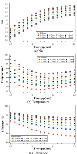Fig. 4  Heat sink performance corresponding to flow gap  and fin thickness at fixed fin length=30mm 