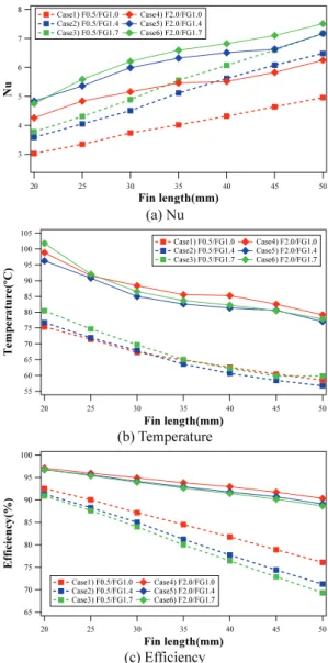 Fig. 5 는 Table 4에서  선정한  형상을  기준으로  fin 길이L에  따른 Nu,  T sink , η 의  분포이다.  f