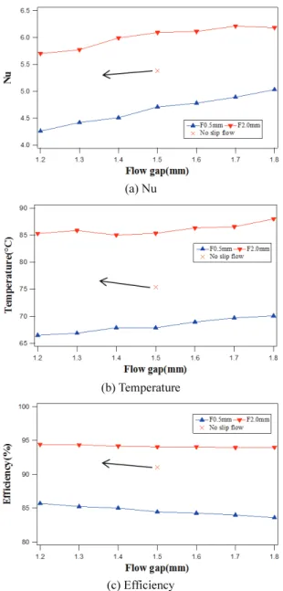 Fig. 6  Geometry tendency according to occurrence of  slip flow 