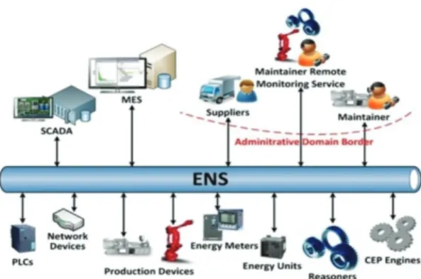 Fig. 4 Reference architecture of IoT@work project 5