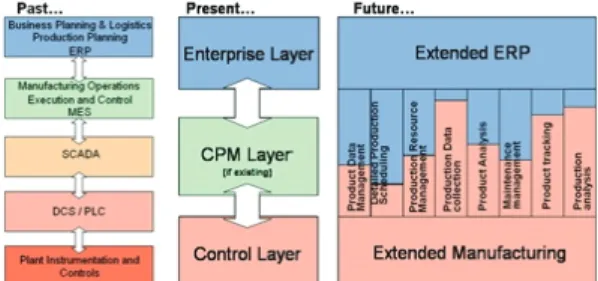 Fig. 5 Trend of Production IT convergence 6