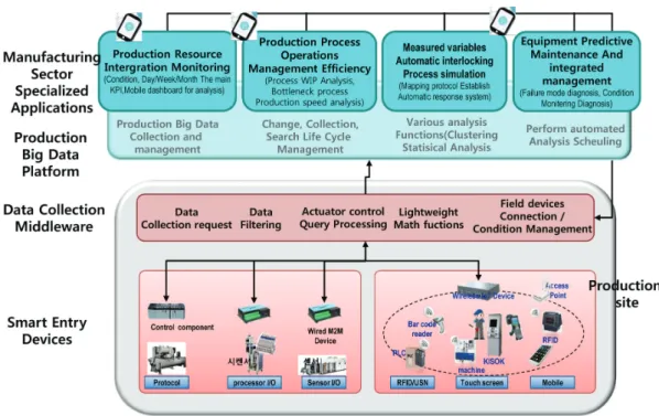 Fig. 7 Reference model of Smart Factory for SMEs 8