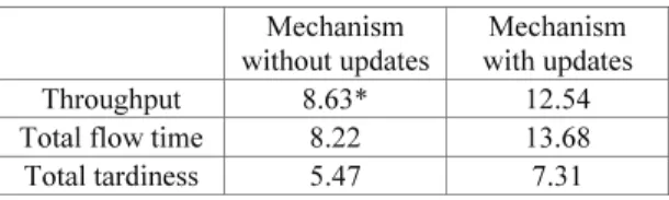 Table 4 Test results on the dynamic system  Mechanism 