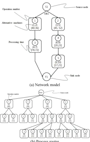 Fig. 1 Multiple process plan: an example 