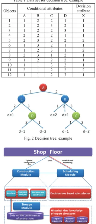 Table 1 Data set for decision tree: example 