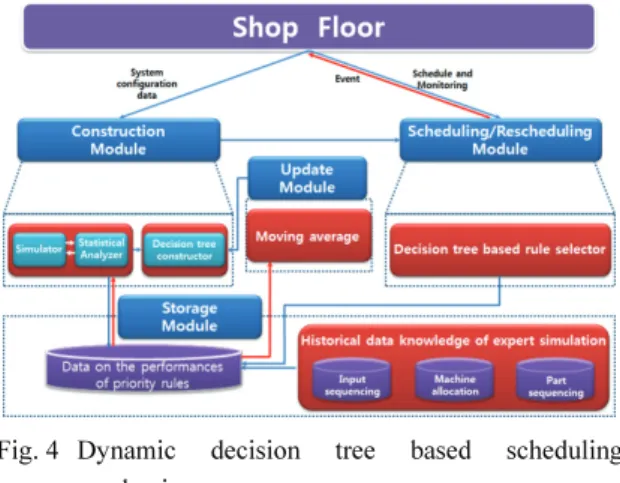 Fig.  4  Dynamic decision tree based scheduling  mechanism 