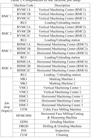 Table 2 Components of the flexible job shop  Machine Code Description 