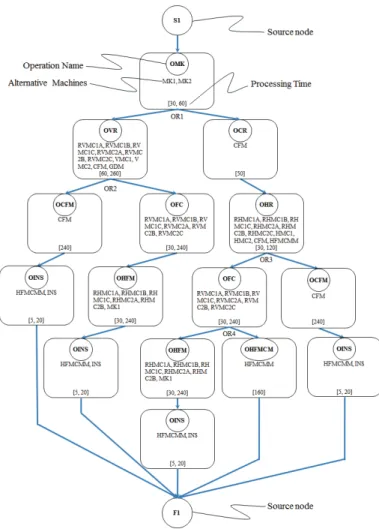 Fig. 5 Multiple process plan for an example part type 