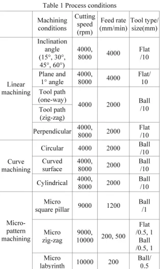 Fig. 2  Various shapes on the test specimen for curve  machining 