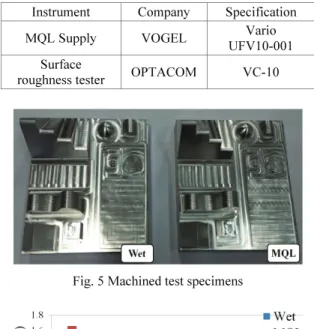 Fig. 6  Surface roughness according to inclination angle,  cutting speed and lubricants 