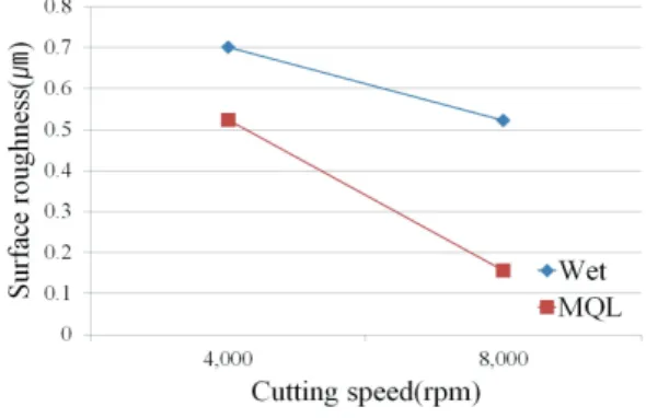 Fig. 11  Surface roughness for curved surface according  to cutting speed and lubricants