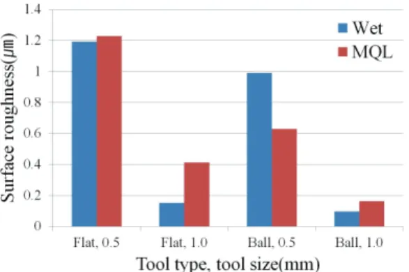 Fig. 13 Surface roughness for micro zig-zag pattern  according to tool type, tool size and lubricants 