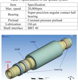 Table 1 Specification of the spindle system 