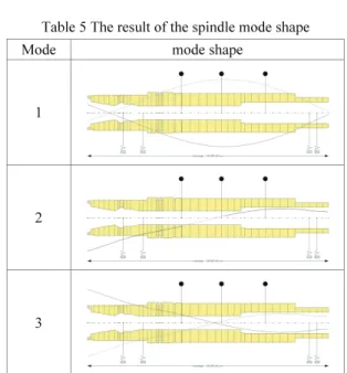 Table 5 The result of the spindle mode shape 