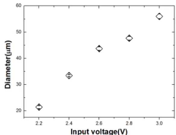 Fig. 5  Variation of diameter of micro patterns by input  voltage