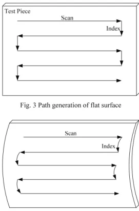 Fig. 3 Path generation of flat surface 