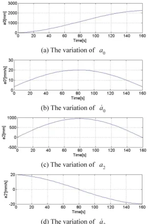 Fig. 8  The variations of  a  and  0 a  at 1°/s of double  2 curvature test object 
