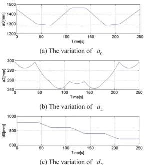 Fig. 9  The desired trajectories of  a 0 , a  and  2 d  for  2 a scan