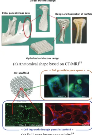 Fig. 5 Two types of fabrication processes of three- three-dimensional tissue engineering scaffold 
