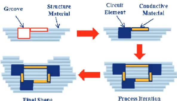 Fig.  1 Schematic drawing of 3D circuit device  fabrication process based on the AM and DW 