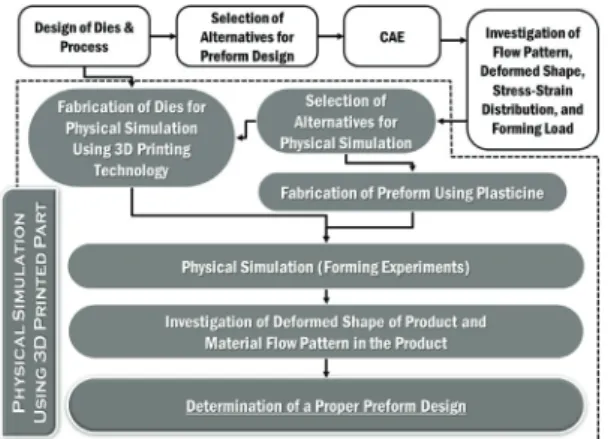 Fig. 1 Procedure of physical simulation of hot bulk  forming process using 3D printed part