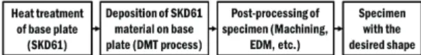 Fig. 6  Experimental set-up and physical simulation for  Preform design 2 