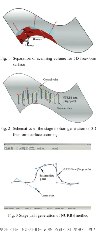 Fig. 2  Schematics of the stage motion generation of 3D  free form surface scanning 