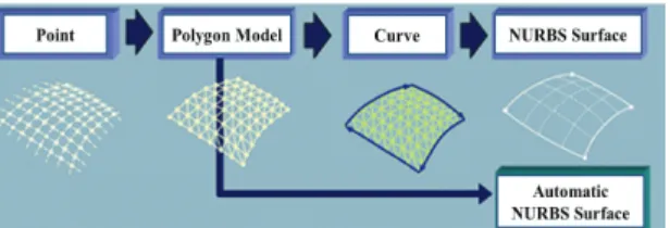 Fig. 6 Laser scanning system for 3D free form surface