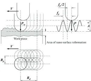 Fig. 1 Mechanism of reformation process on flat surface