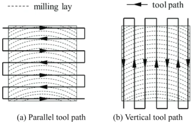 Fig. 2 Experimental approaches according to contact  modes  a d aT=R ×                                   (1) R 가공  거리에  따른  타격수(N d ) 는  가공속도(V )  와  초음파진동  모듈의  주파수( f )의  함수로  식(2)와  같이  정의되며,  가공  면적에  따른  타격수(N a ) 는  가 공피치에  따른  타격수(N p ) 의  곱으로  식(3)