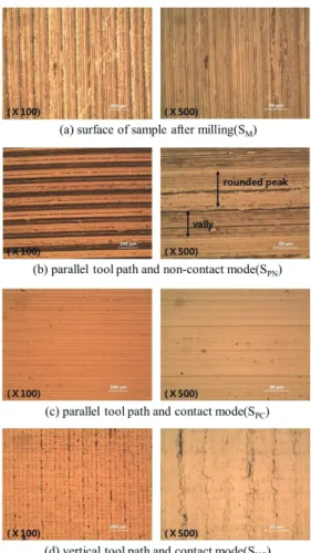 Table 1 Experimental conditions  FTS frequency  4kHz  FTS amplitude  10µm  Machining pitch  50µm 