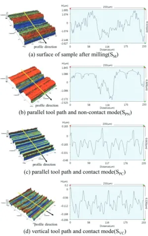 Fig.  7 Vickers hardness before and after surface  treatment 