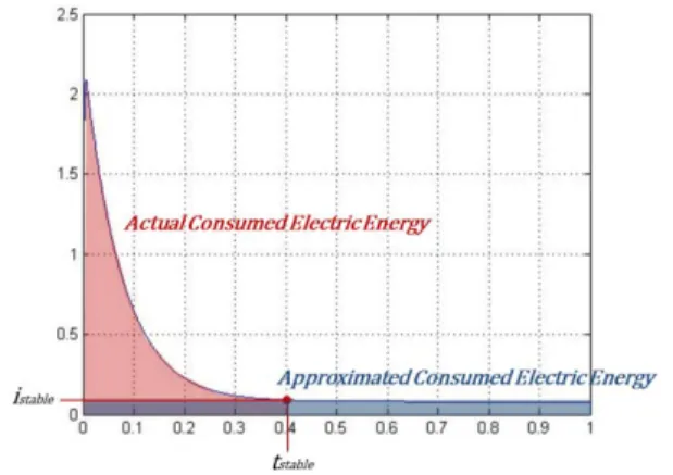 Fig. 2 Current response of DC motor 