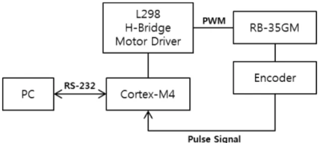 Table 3 Motor model parameters  Input voltage  12 V  Current in stable state  0.08A  Speed in stable state  5650 RPM  Coil resistance – R  6.0 ohm  EMF constant – K  0.0195  Viscosity friction constant – B  2.6326e-006  Inertia moment – J  5.4846e-006 