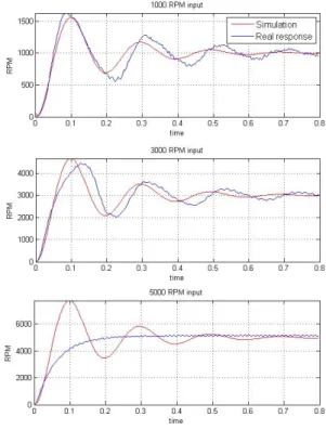 Fig. 6 Response of real system 