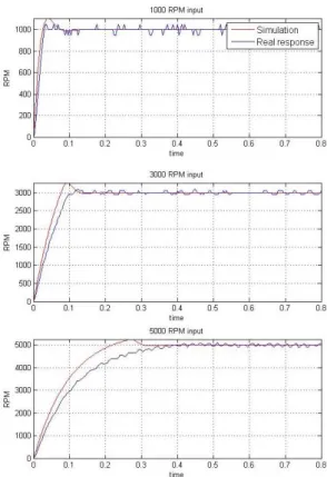 Fig. 7 Response of fitted model 