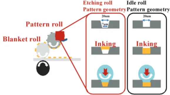Fig. 4 Geometry of etching roll pattern 