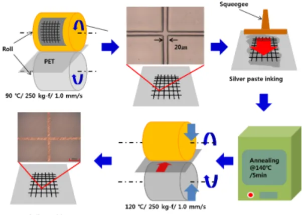 Fig. 1  The fabricating process of Ag grid patterned PET  using thermal roll-imprinting method 