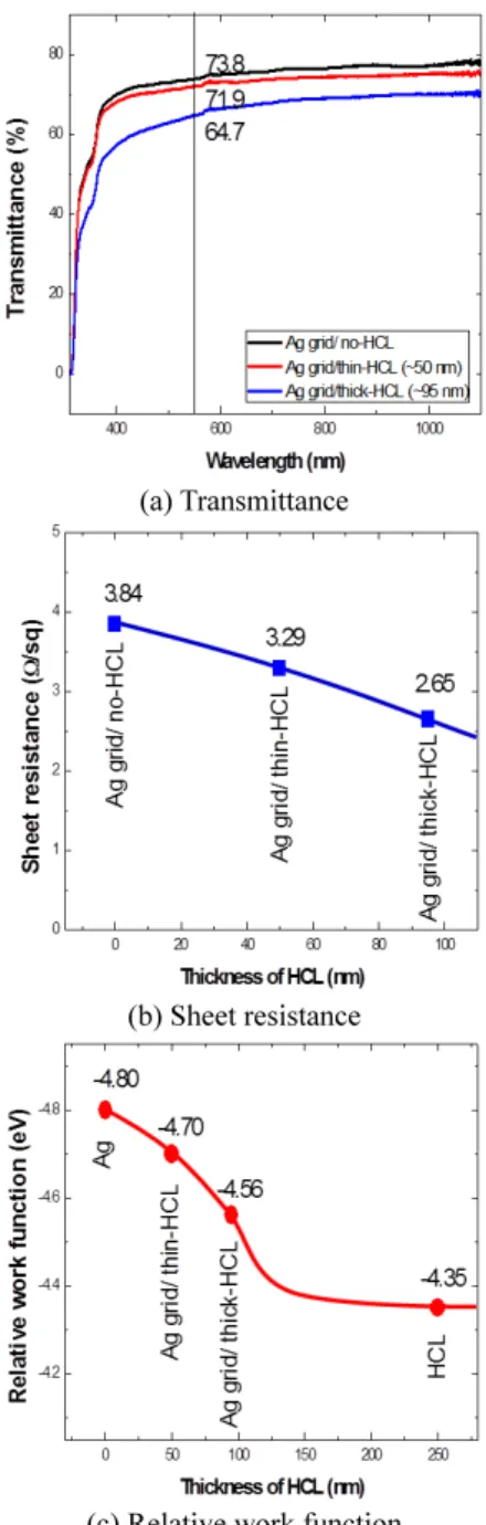 Fig. 3  Optical and electrical properties of no-HCL, thin- thin-HCL, and thick-HCL coated with highly  conductive PEDOT:PSS on Ag grid patterned  PET