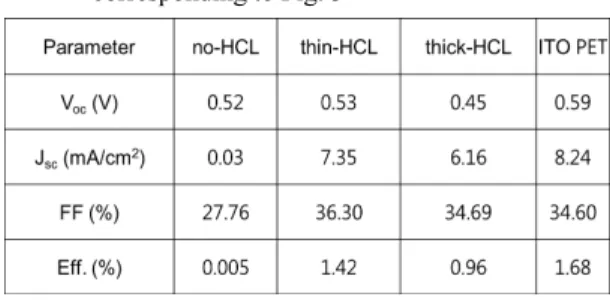 Table  2 Performance of organic solar cell devices  corresponding to Fig. 3 