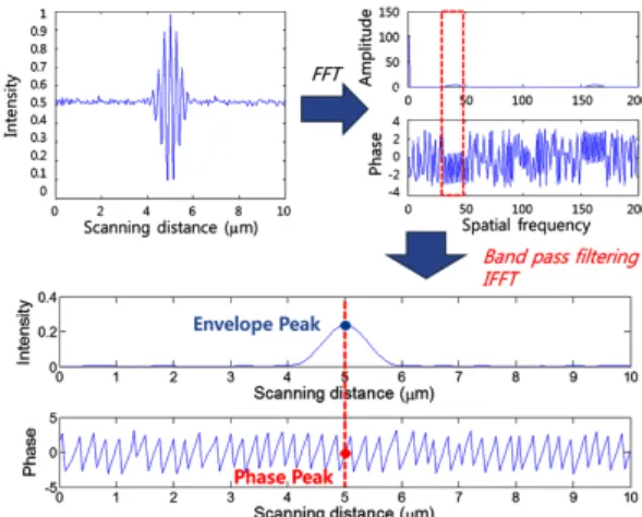 Fig. 4  Procedure of Fourier –inverse Fourier transform- transform-ation method 