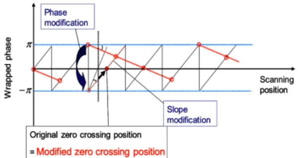 Fig. 6 Phase and slope modification of sub-sampled  phase 