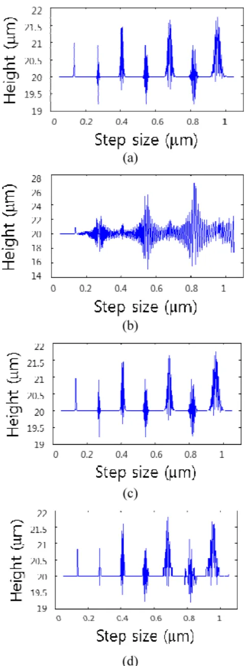 Fig. 7  Simulation results by (a) Intensity envelope peak  detection, (b) Phase peak detection of the normal  algorithm, (c) and (d) are counterparts of (a) and  (b) using the proposed sub-sampling technique 