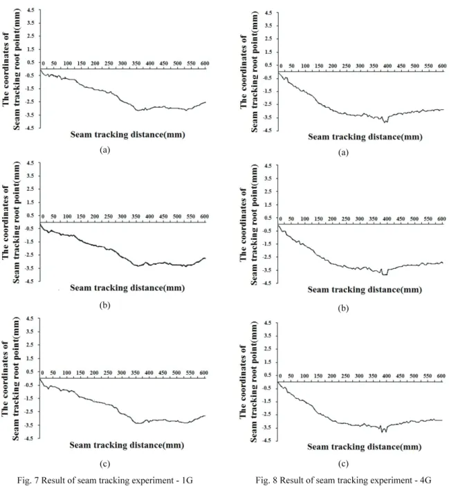 Table 2 Regression equation of seam tracking experiment  Test No.  Regression equation 