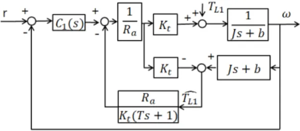 Fig.  8 Estimated disturbance using a disturbance  observer